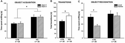 Impaired Object Recognition but Normal Social Behavior and Ultrasonic Communication in Cofilin1 Mutant Mice